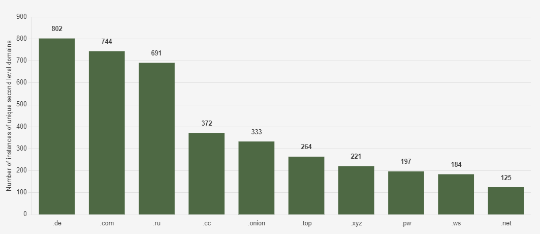Top 10 TLDs used in the distribution of child sexual abuse material (Instances of unique second-level domains)