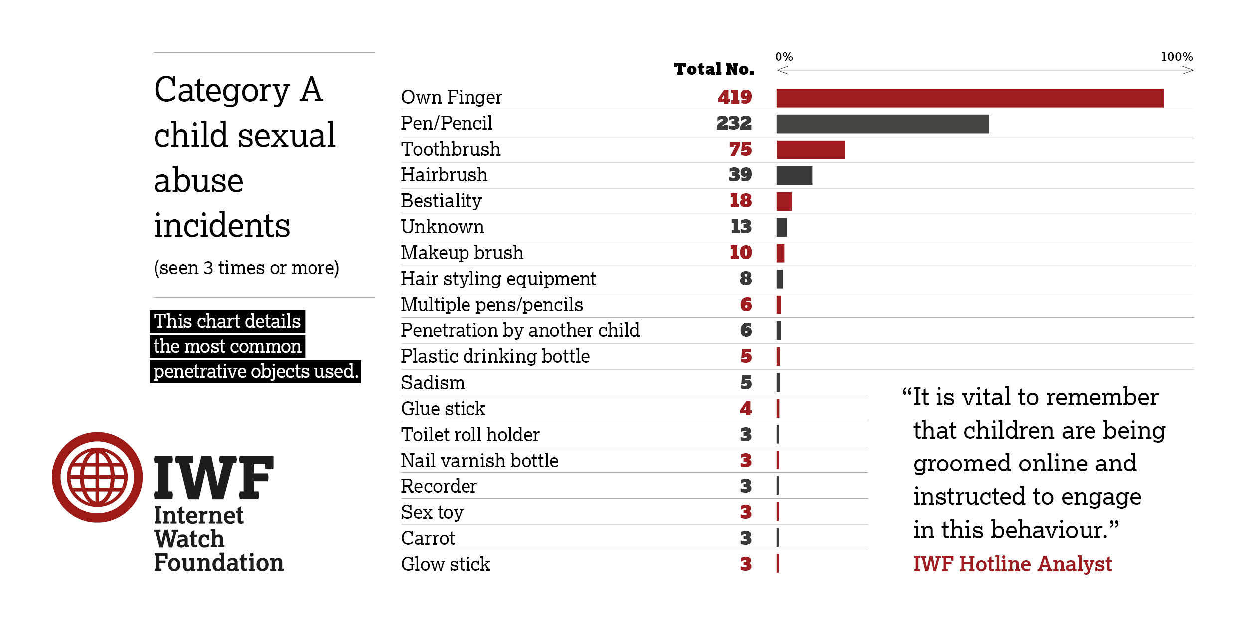 Chart showing a breakdown of all the objects used for the act of sexual penetration