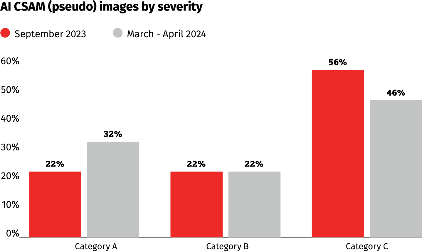 AI CSAM pseudo images by severity