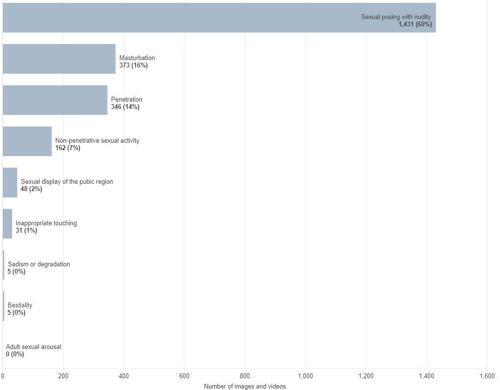 Sexual activity metadata: 'Self-generated' and 3-6-years-old