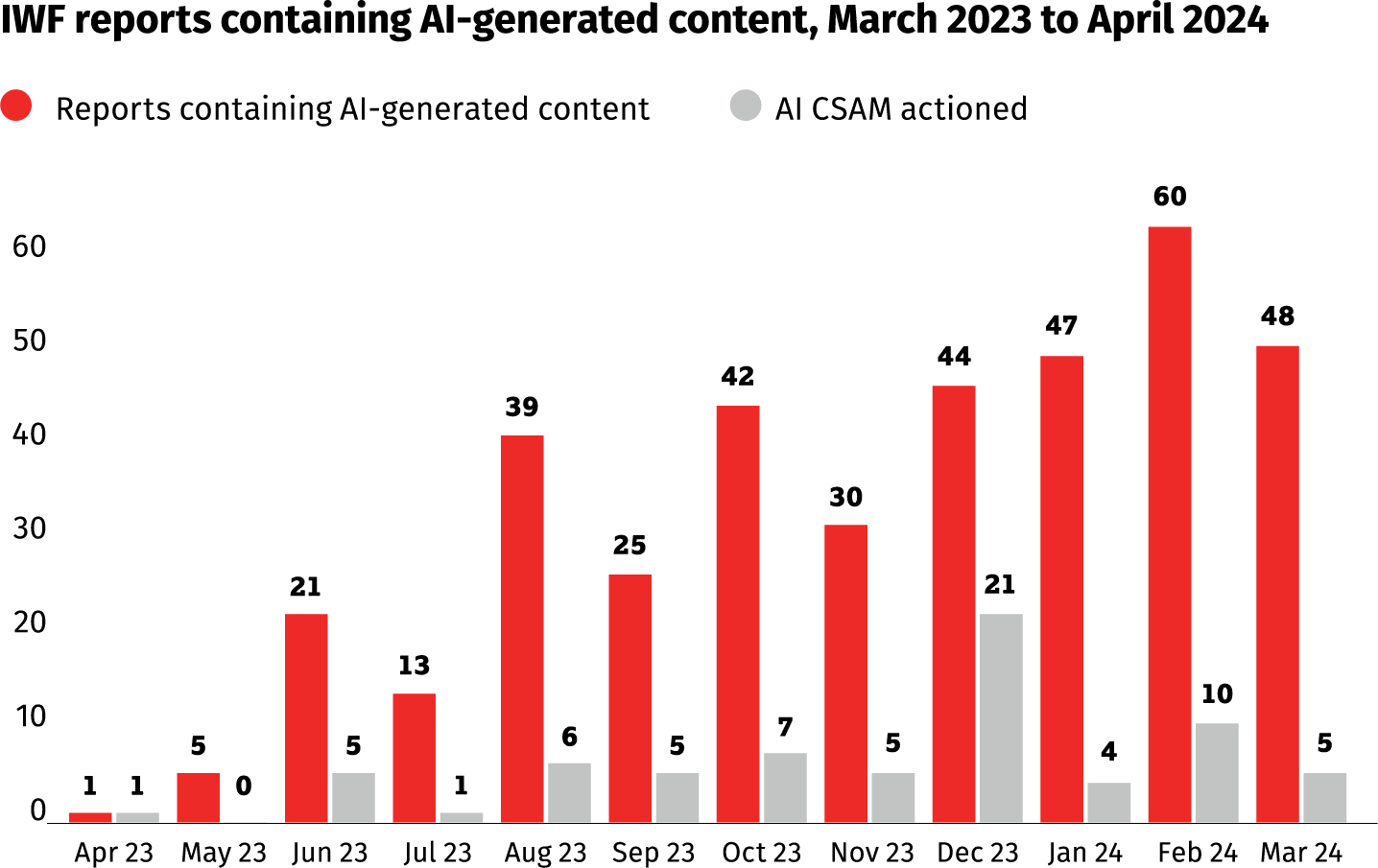 IWF reports containing AI-generated content, March 2003 to April 2004