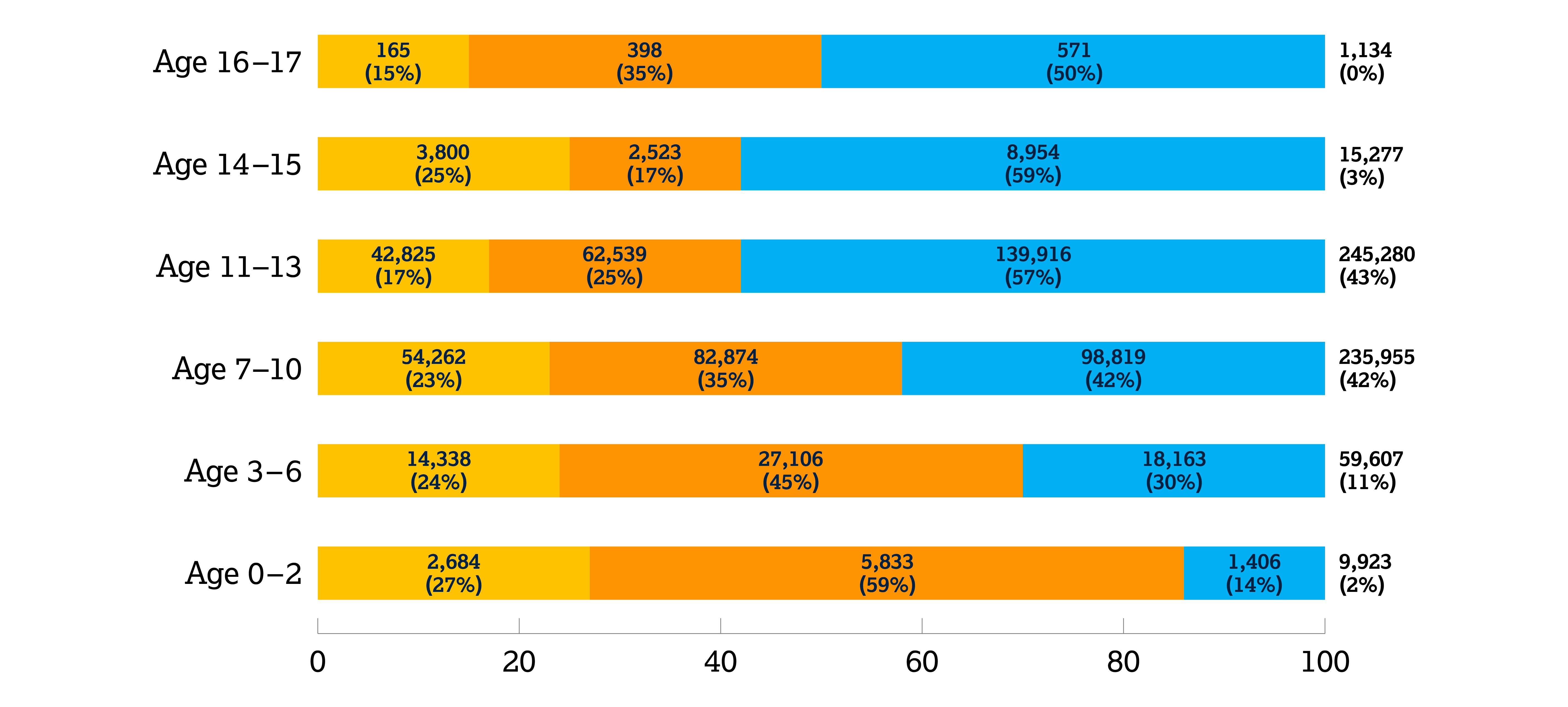 Chart showing analysis of individual image hashes by age of the child and severity of the abuse